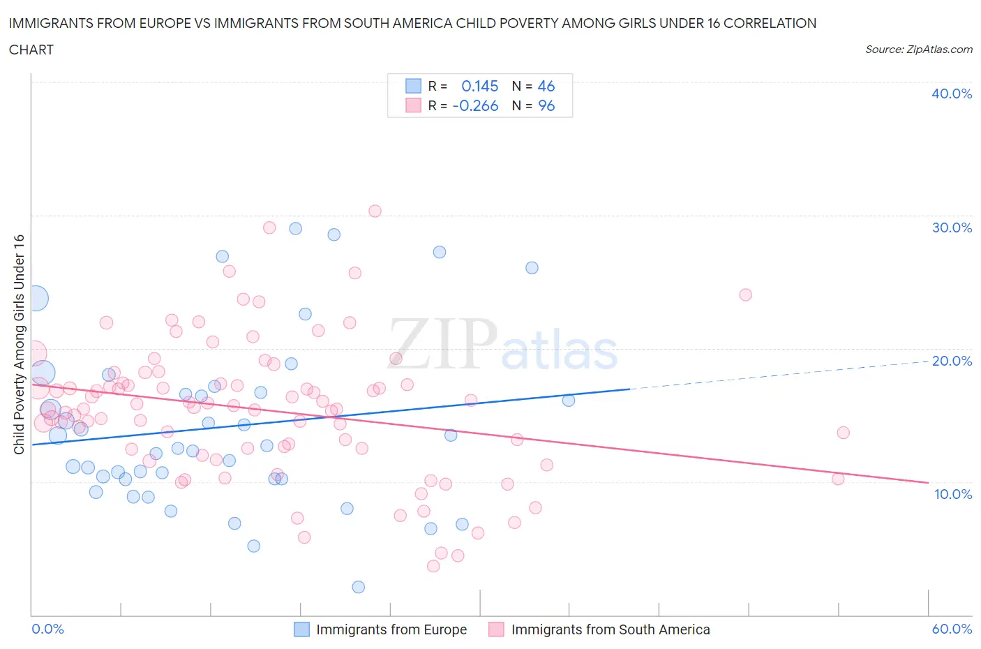 Immigrants from Europe vs Immigrants from South America Child Poverty Among Girls Under 16