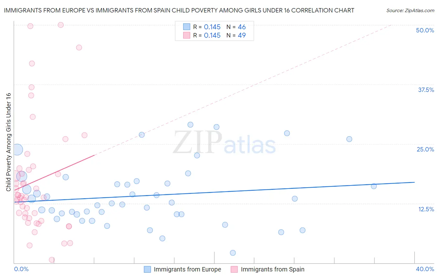 Immigrants from Europe vs Immigrants from Spain Child Poverty Among Girls Under 16
