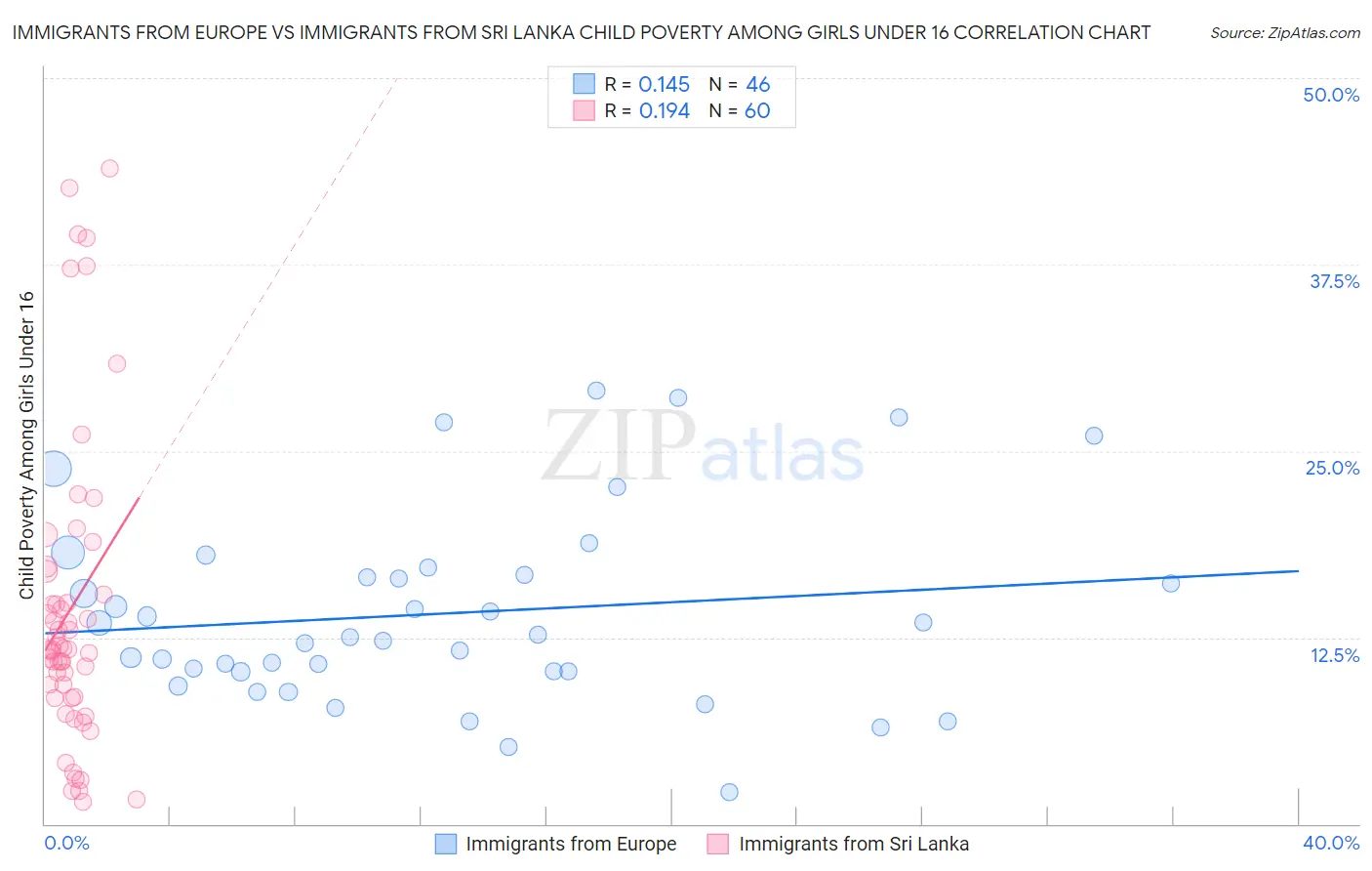 Immigrants from Europe vs Immigrants from Sri Lanka Child Poverty Among Girls Under 16