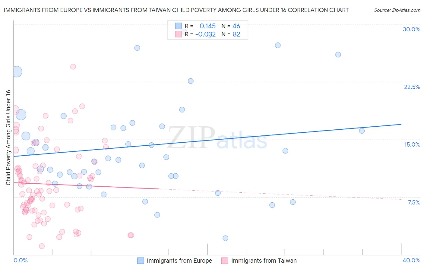 Immigrants from Europe vs Immigrants from Taiwan Child Poverty Among Girls Under 16