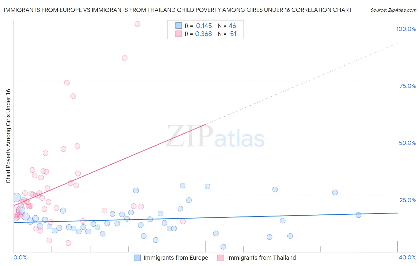Immigrants from Europe vs Immigrants from Thailand Child Poverty Among Girls Under 16