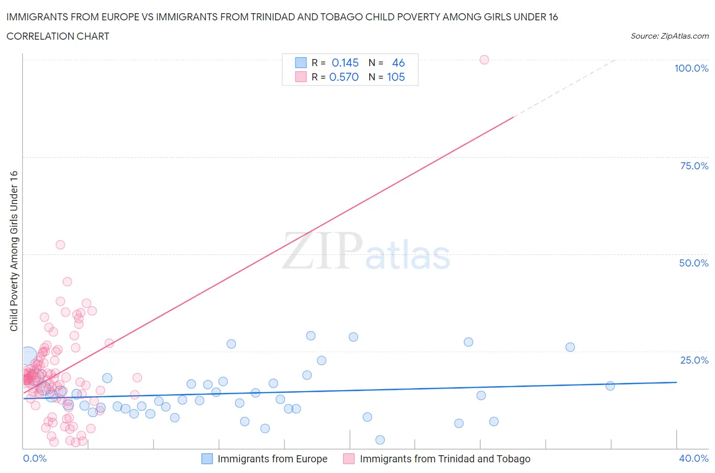 Immigrants from Europe vs Immigrants from Trinidad and Tobago Child Poverty Among Girls Under 16