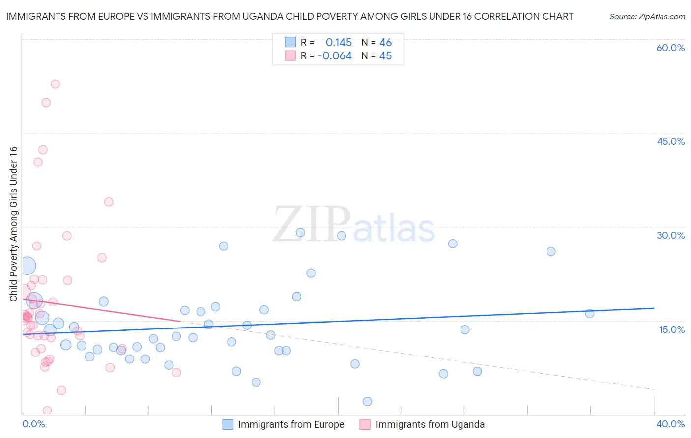 Immigrants from Europe vs Immigrants from Uganda Child Poverty Among Girls Under 16