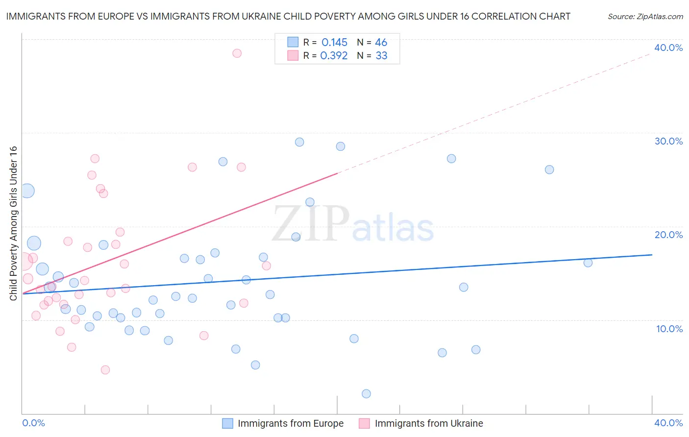 Immigrants from Europe vs Immigrants from Ukraine Child Poverty Among Girls Under 16