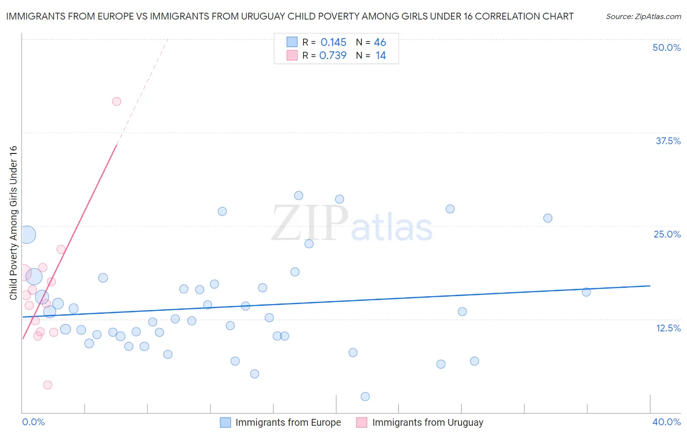 Immigrants from Europe vs Immigrants from Uruguay Child Poverty Among Girls Under 16