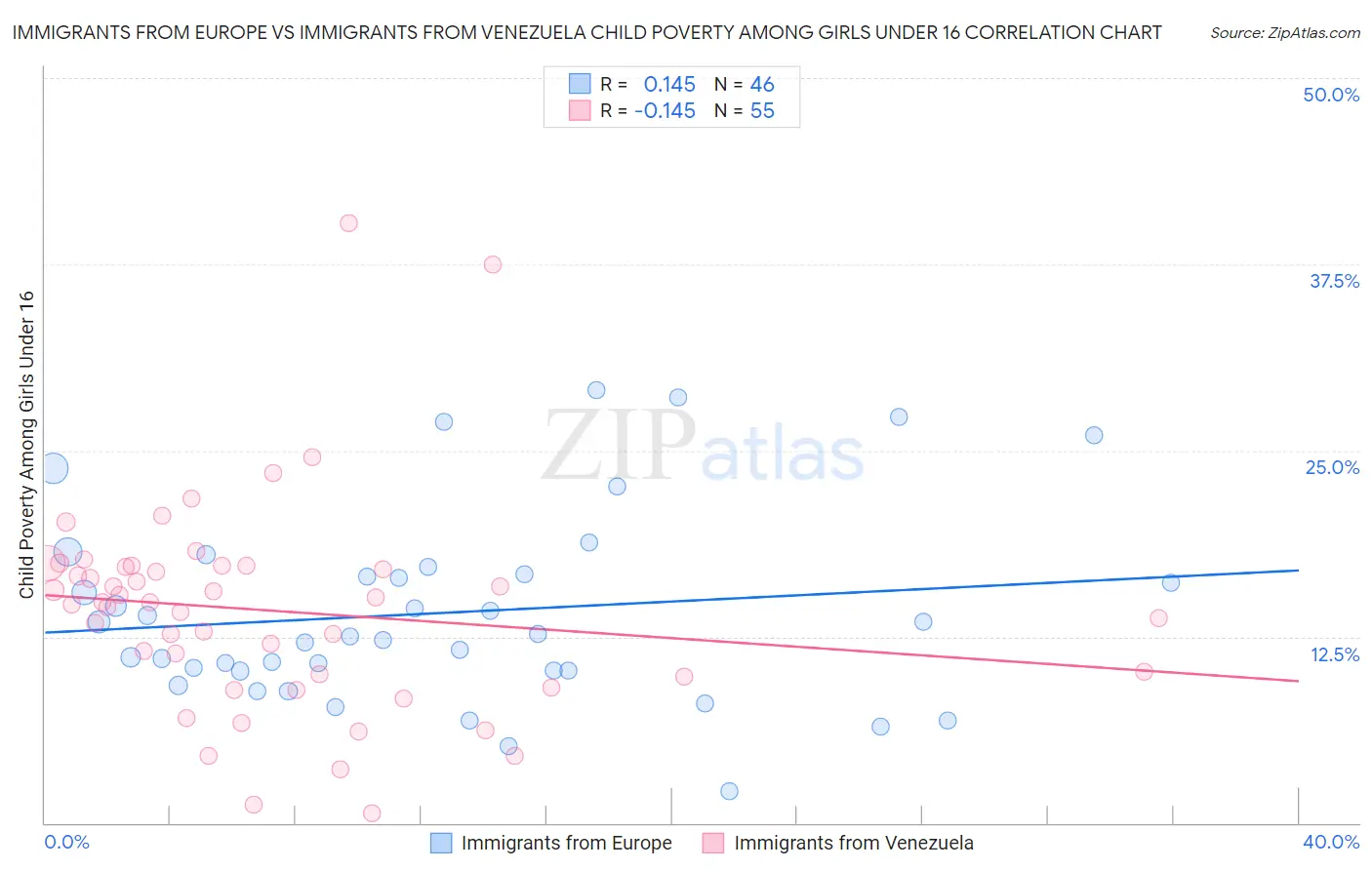 Immigrants from Europe vs Immigrants from Venezuela Child Poverty Among Girls Under 16