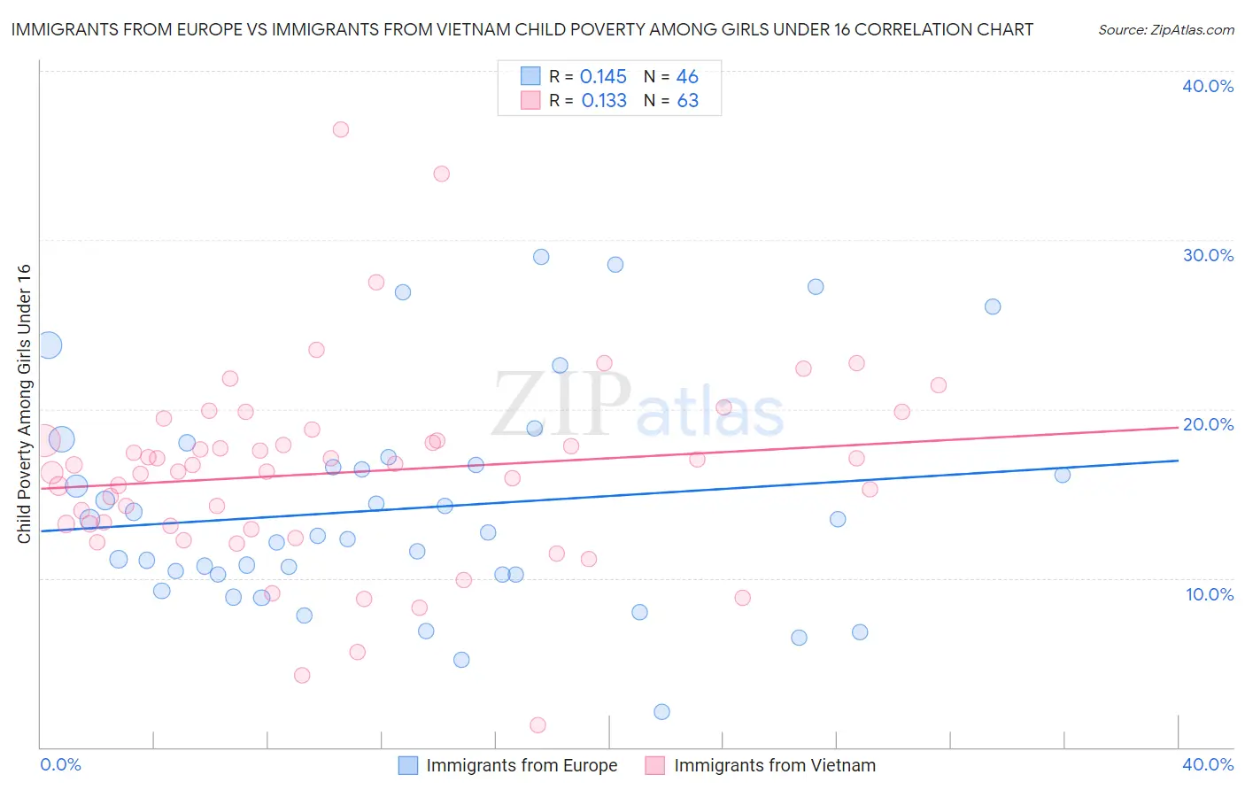 Immigrants from Europe vs Immigrants from Vietnam Child Poverty Among Girls Under 16