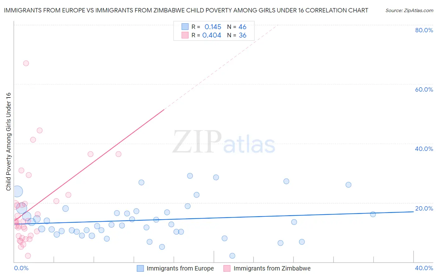 Immigrants from Europe vs Immigrants from Zimbabwe Child Poverty Among Girls Under 16