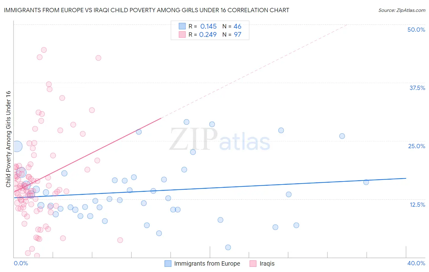 Immigrants from Europe vs Iraqi Child Poverty Among Girls Under 16
