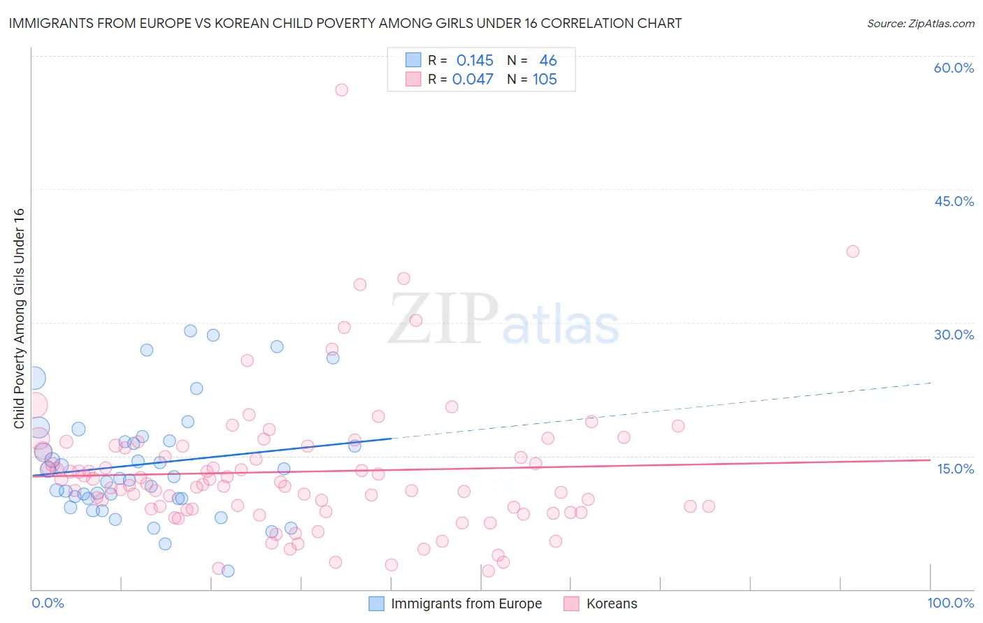 Immigrants from Europe vs Korean Child Poverty Among Girls Under 16