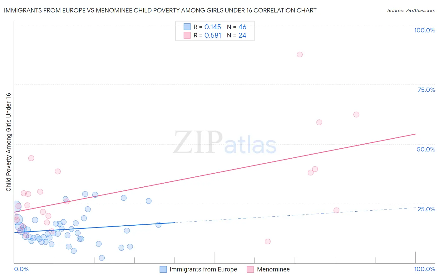 Immigrants from Europe vs Menominee Child Poverty Among Girls Under 16