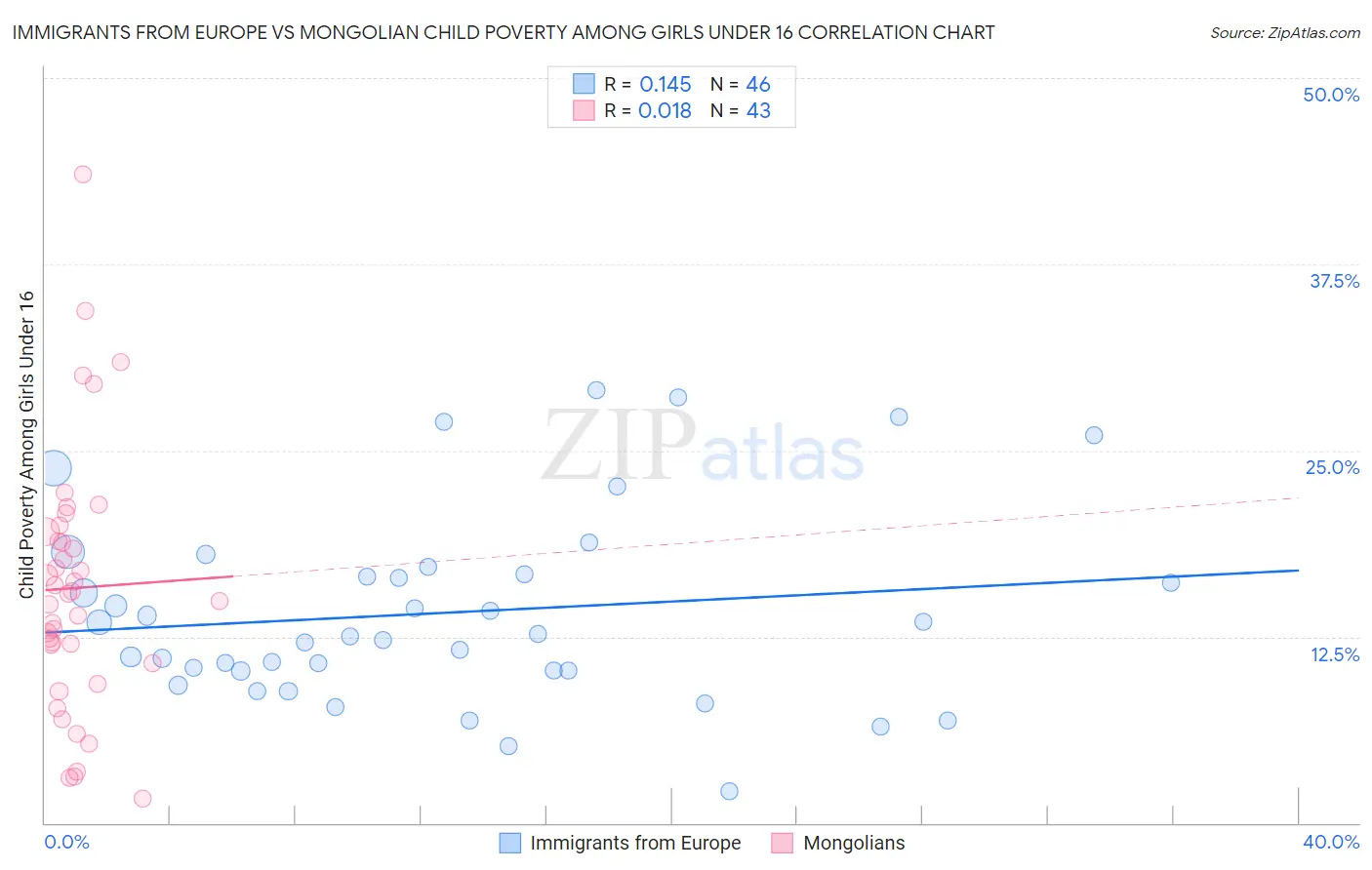 Immigrants from Europe vs Mongolian Child Poverty Among Girls Under 16
