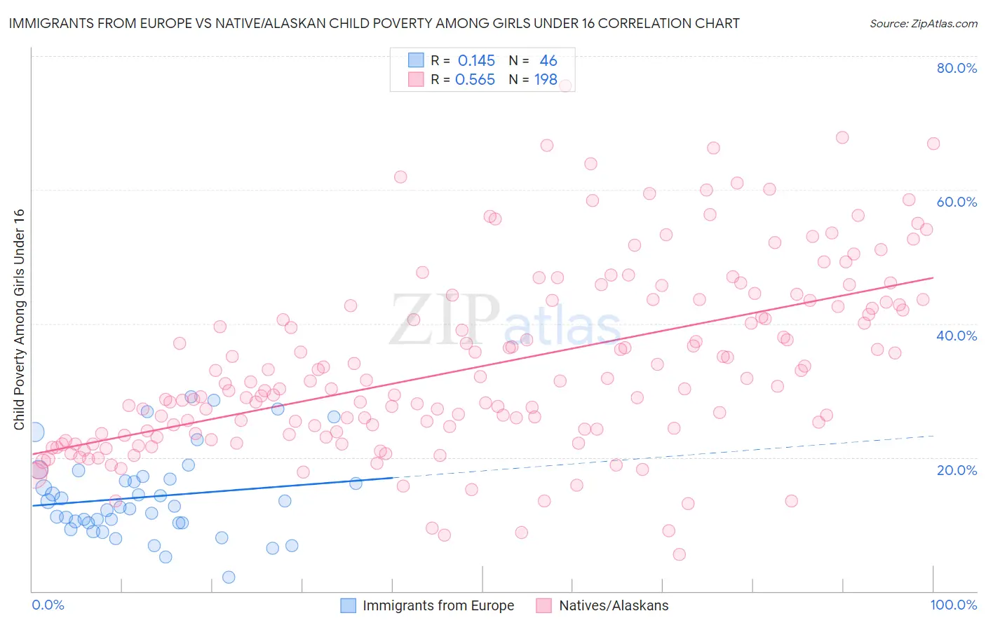 Immigrants from Europe vs Native/Alaskan Child Poverty Among Girls Under 16