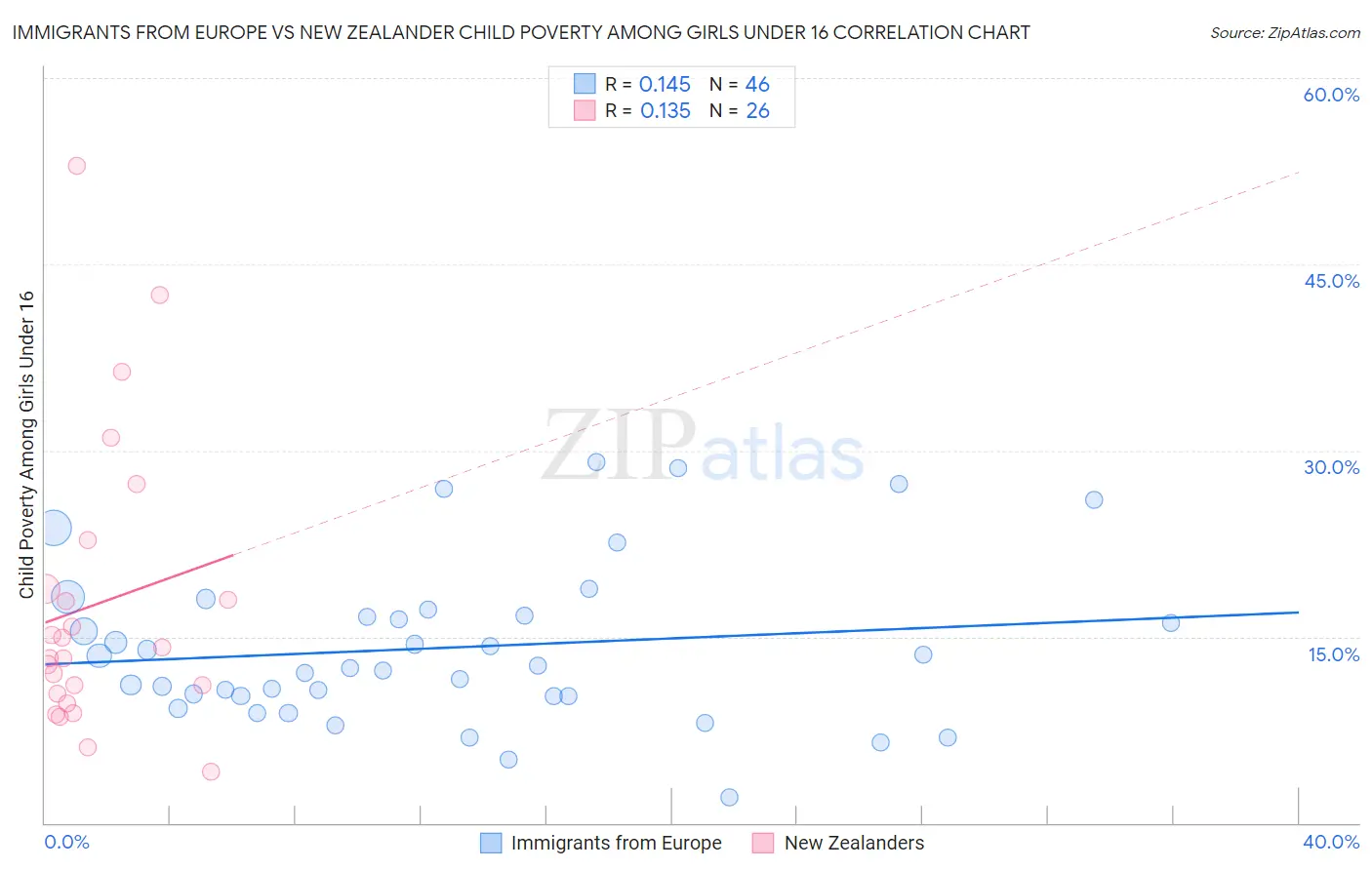 Immigrants from Europe vs New Zealander Child Poverty Among Girls Under 16