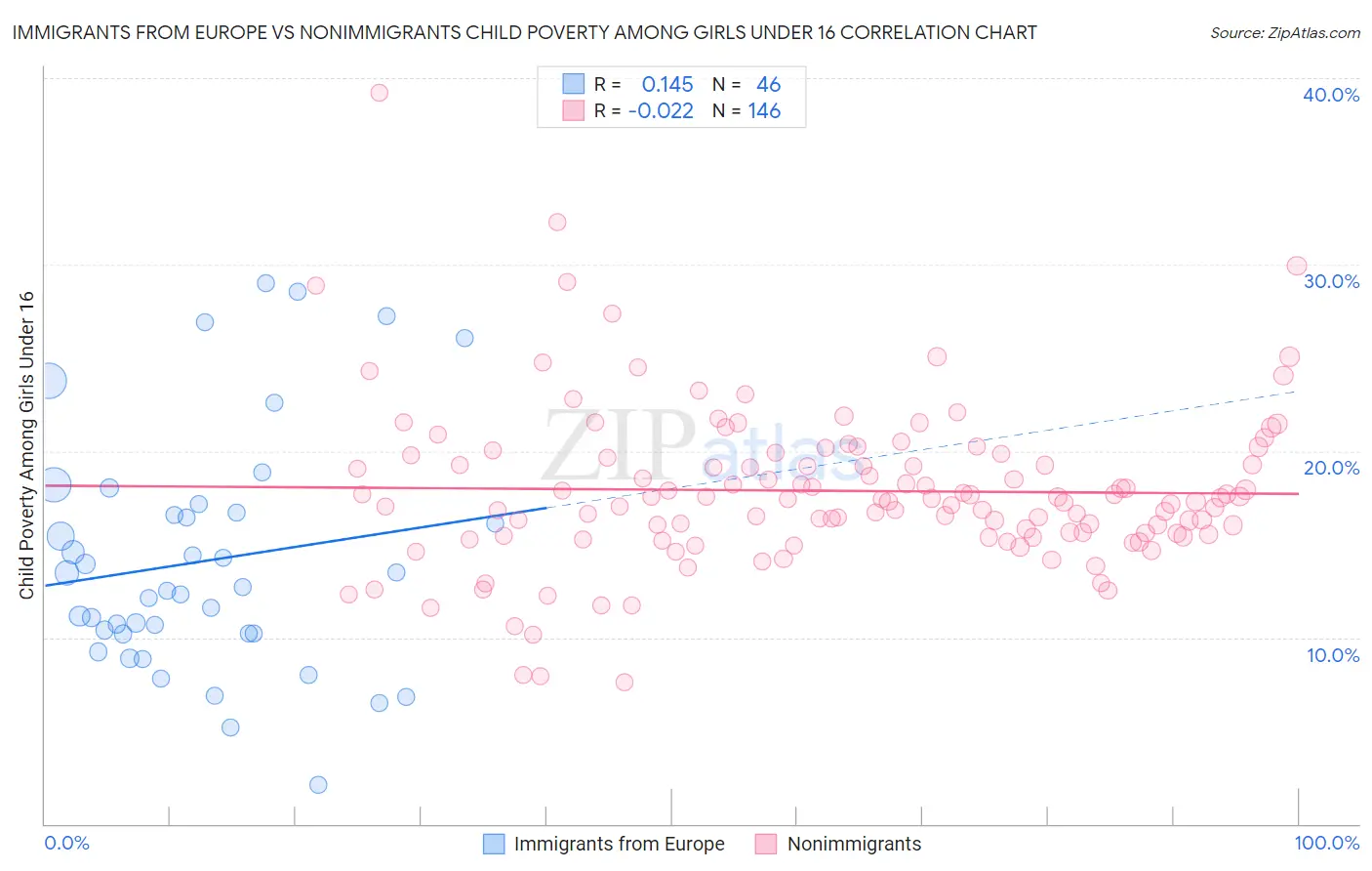 Immigrants from Europe vs Nonimmigrants Child Poverty Among Girls Under 16