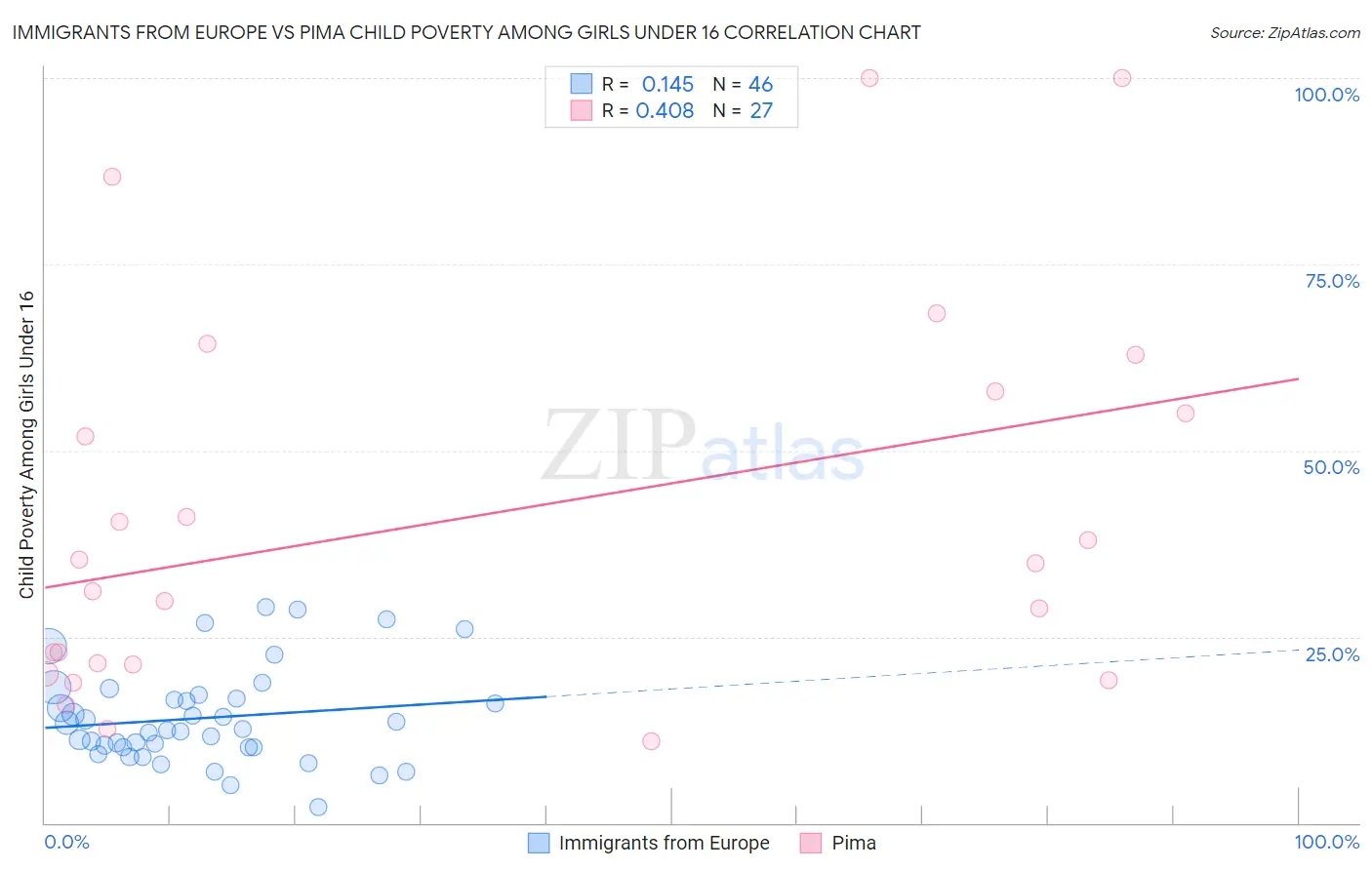 Immigrants from Europe vs Pima Child Poverty Among Girls Under 16