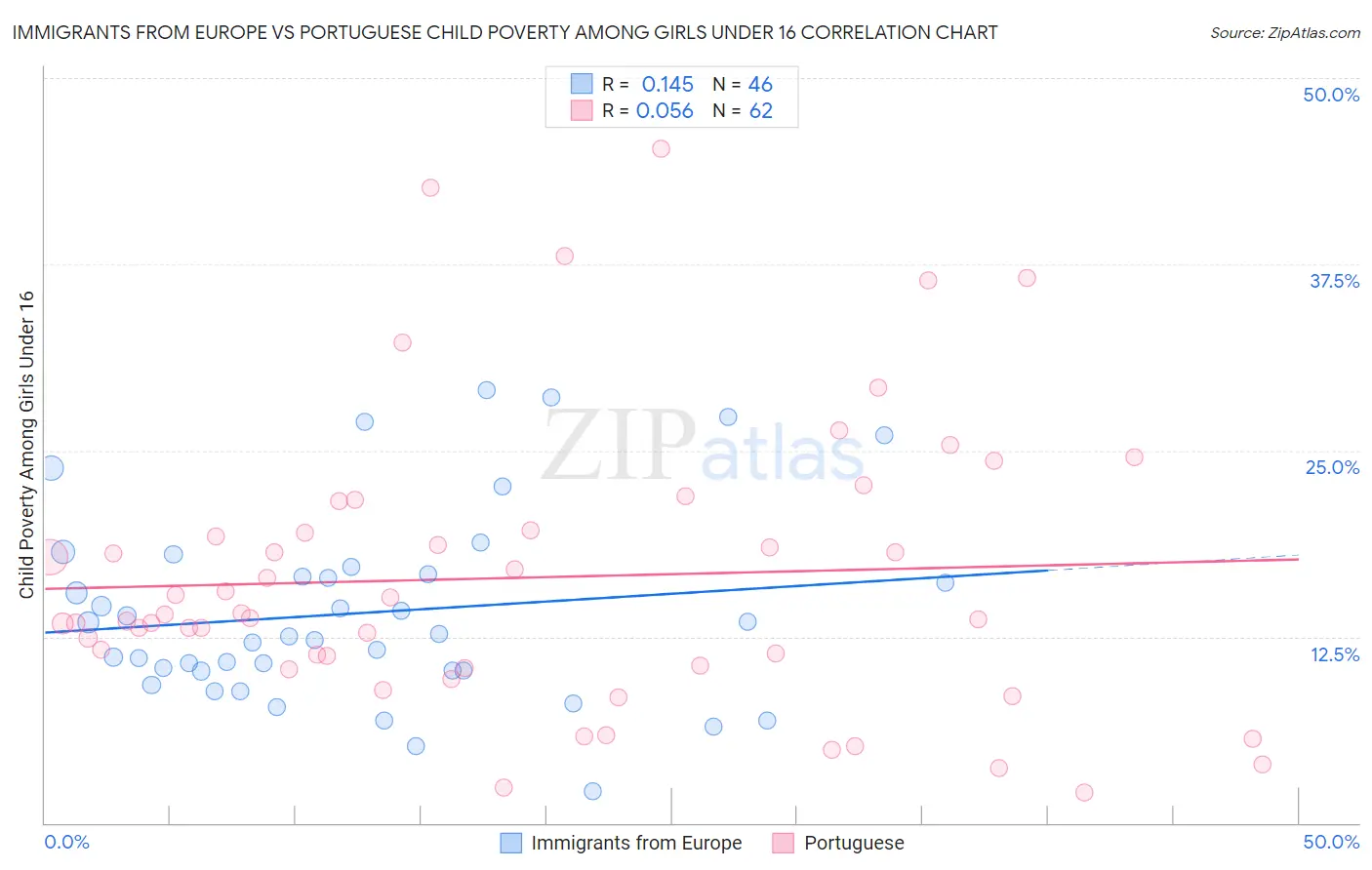 Immigrants from Europe vs Portuguese Child Poverty Among Girls Under 16