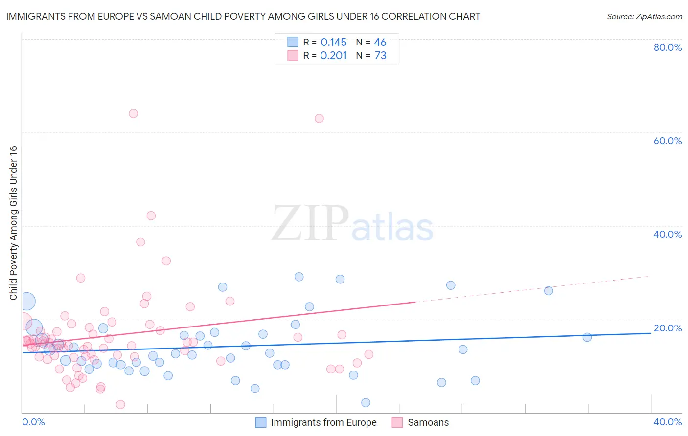 Immigrants from Europe vs Samoan Child Poverty Among Girls Under 16