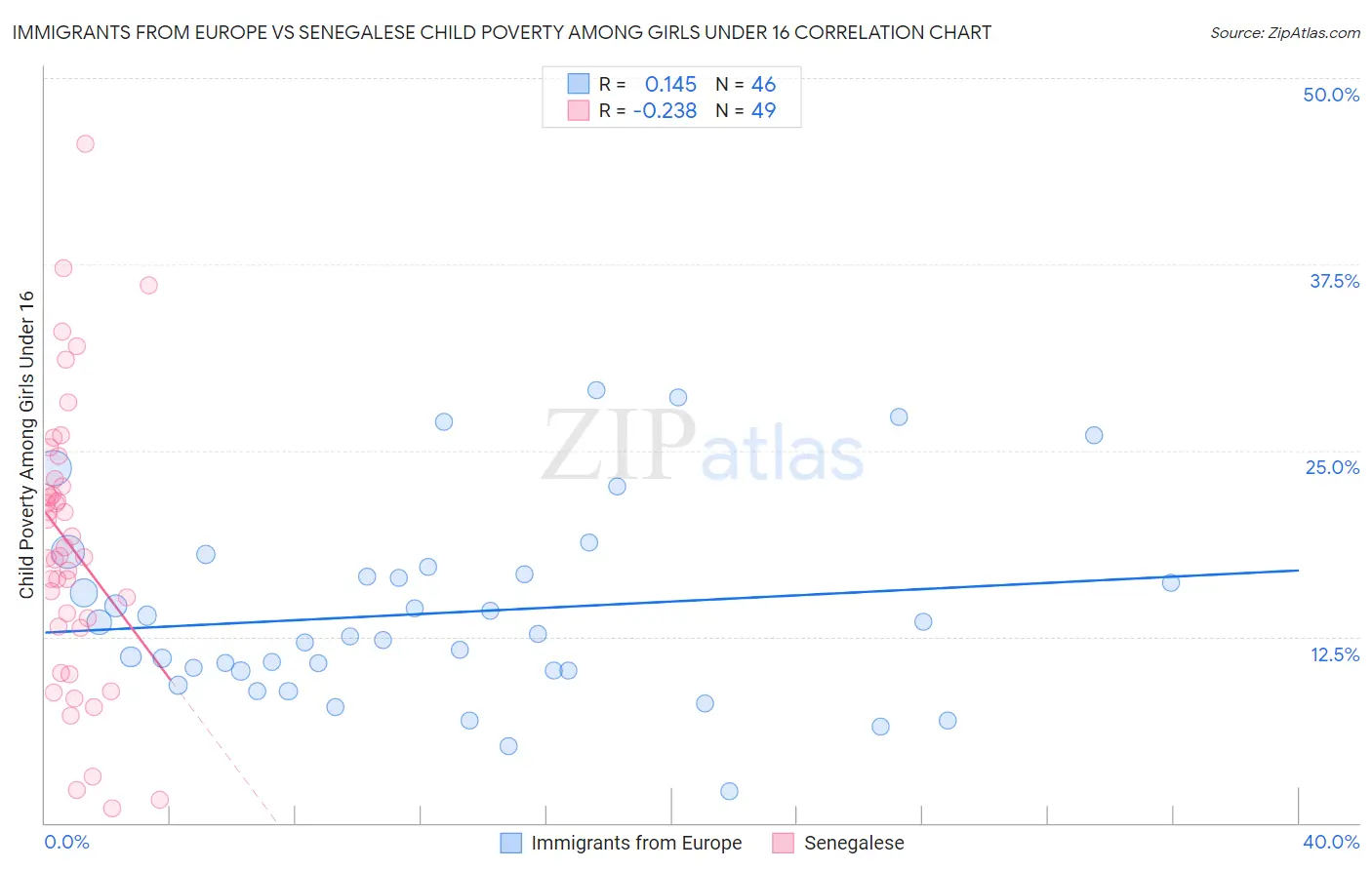 Immigrants from Europe vs Senegalese Child Poverty Among Girls Under 16