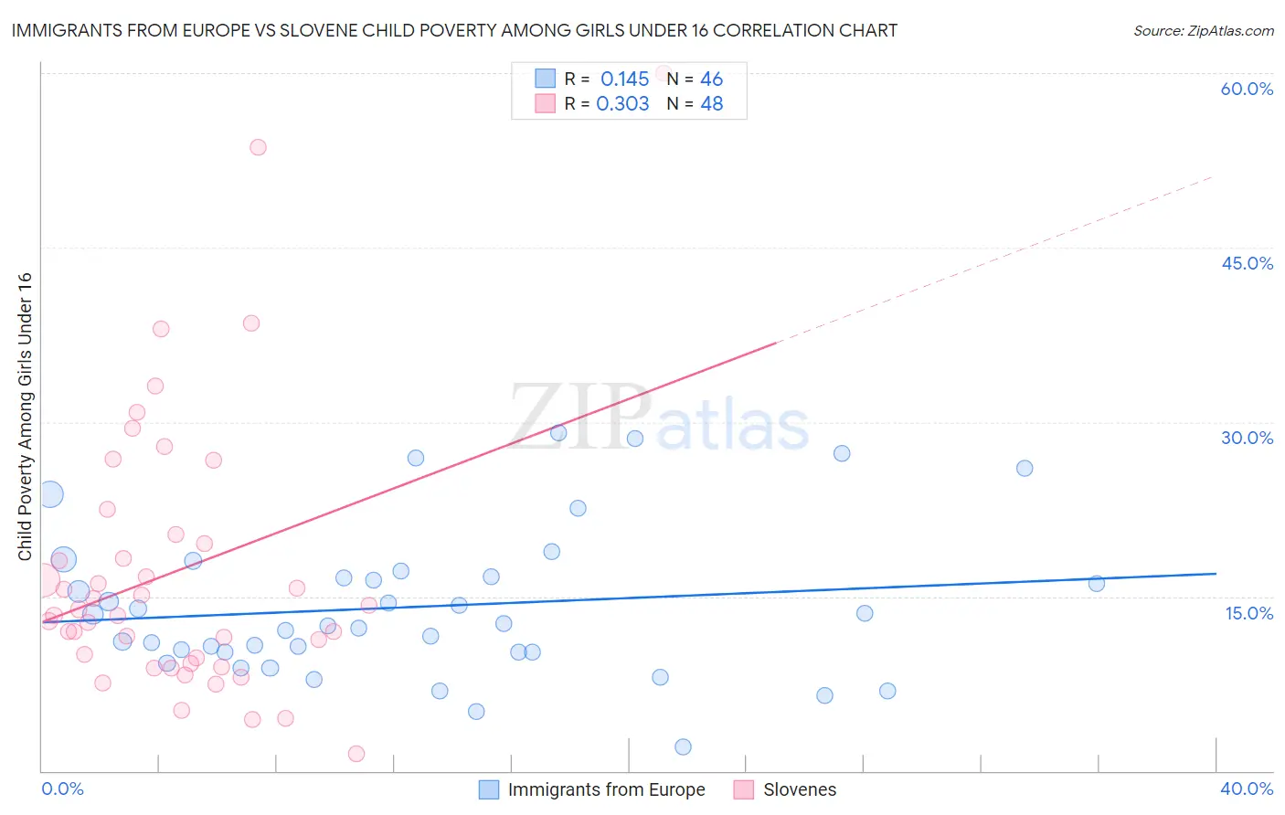 Immigrants from Europe vs Slovene Child Poverty Among Girls Under 16