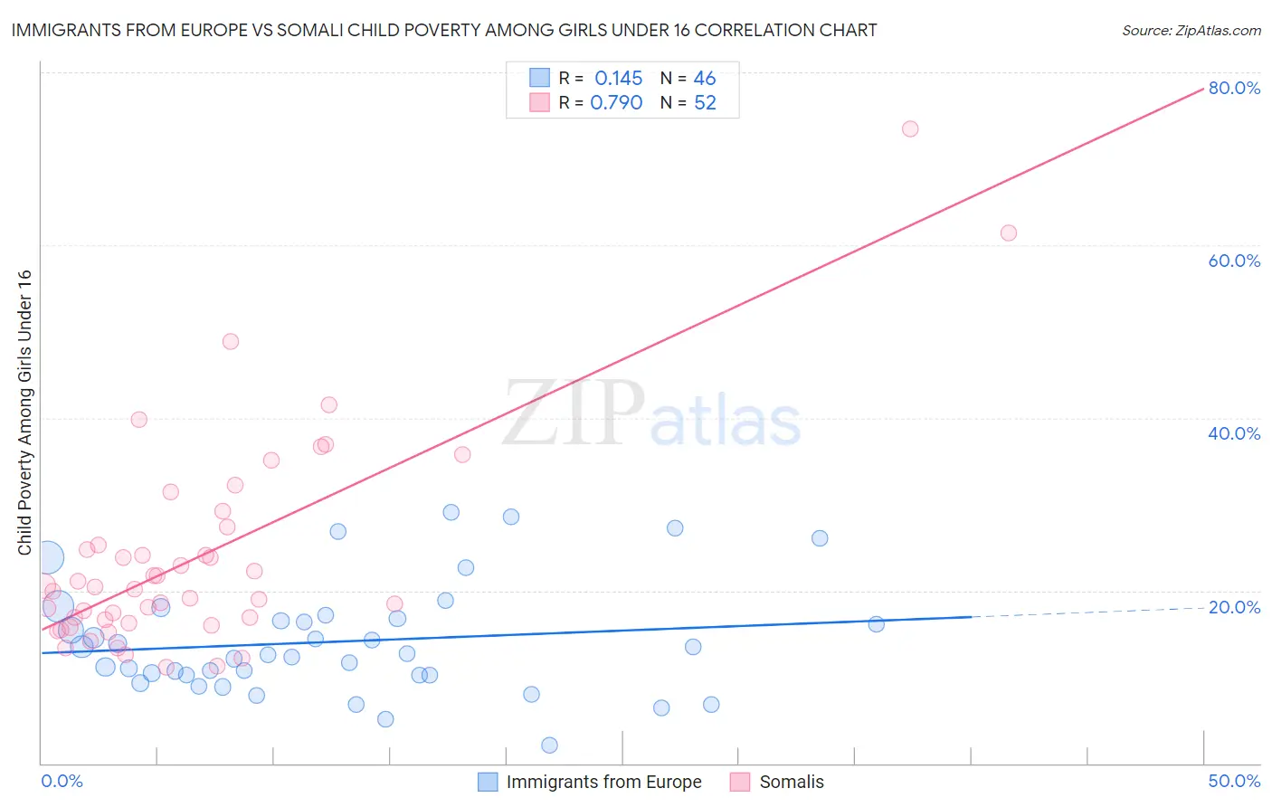 Immigrants from Europe vs Somali Child Poverty Among Girls Under 16