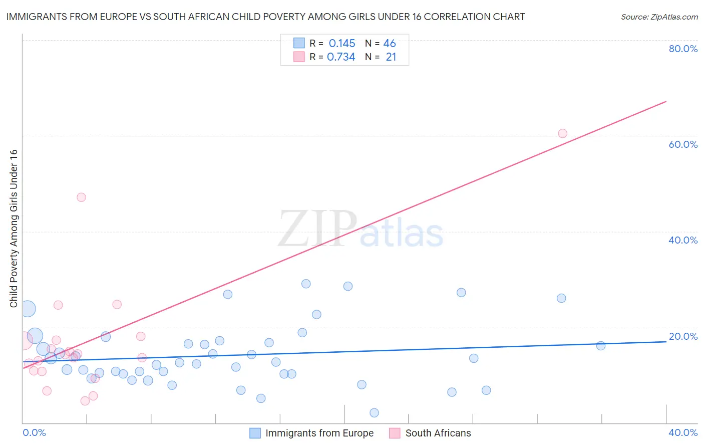 Immigrants from Europe vs South African Child Poverty Among Girls Under 16