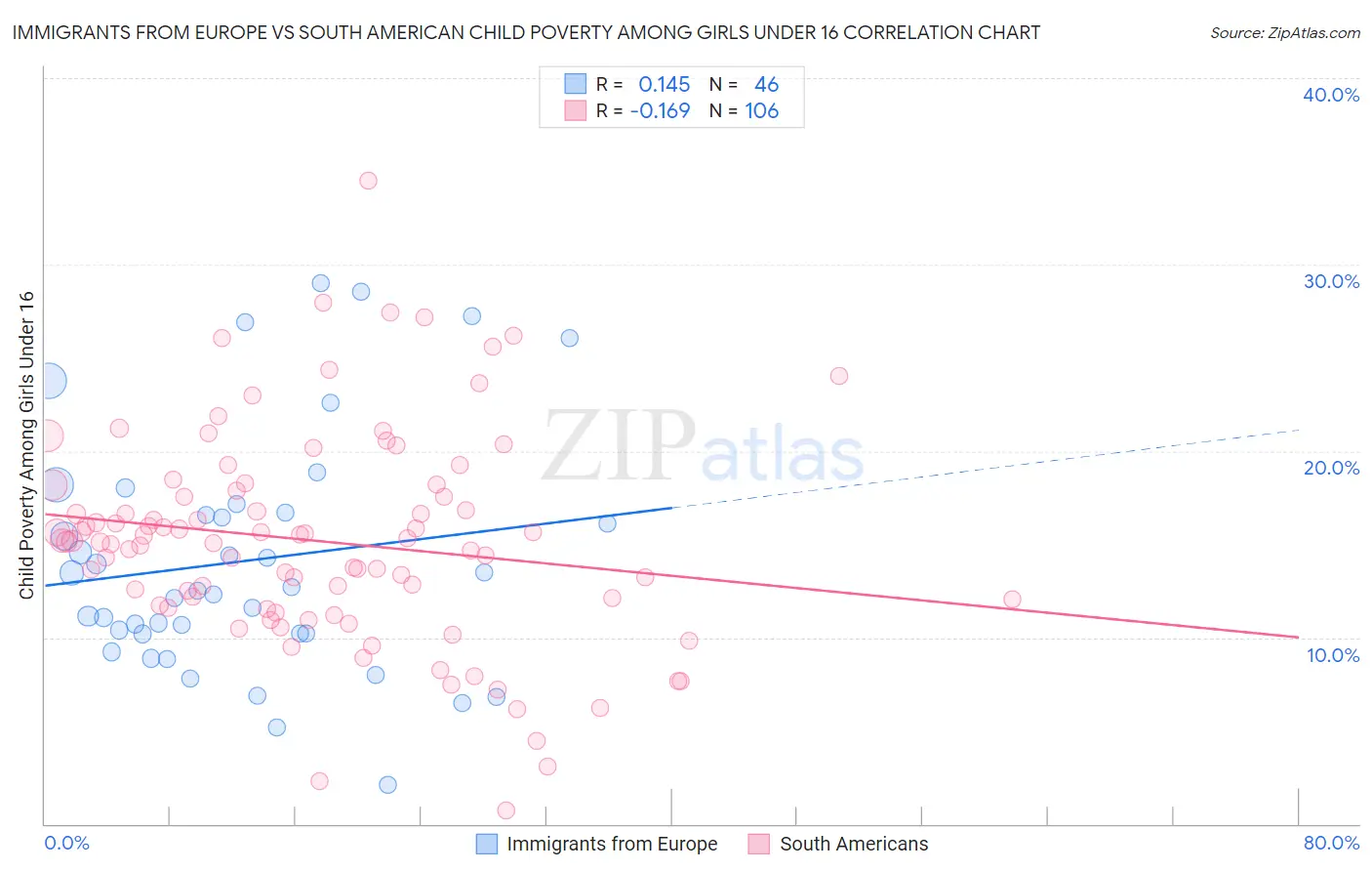 Immigrants from Europe vs South American Child Poverty Among Girls Under 16