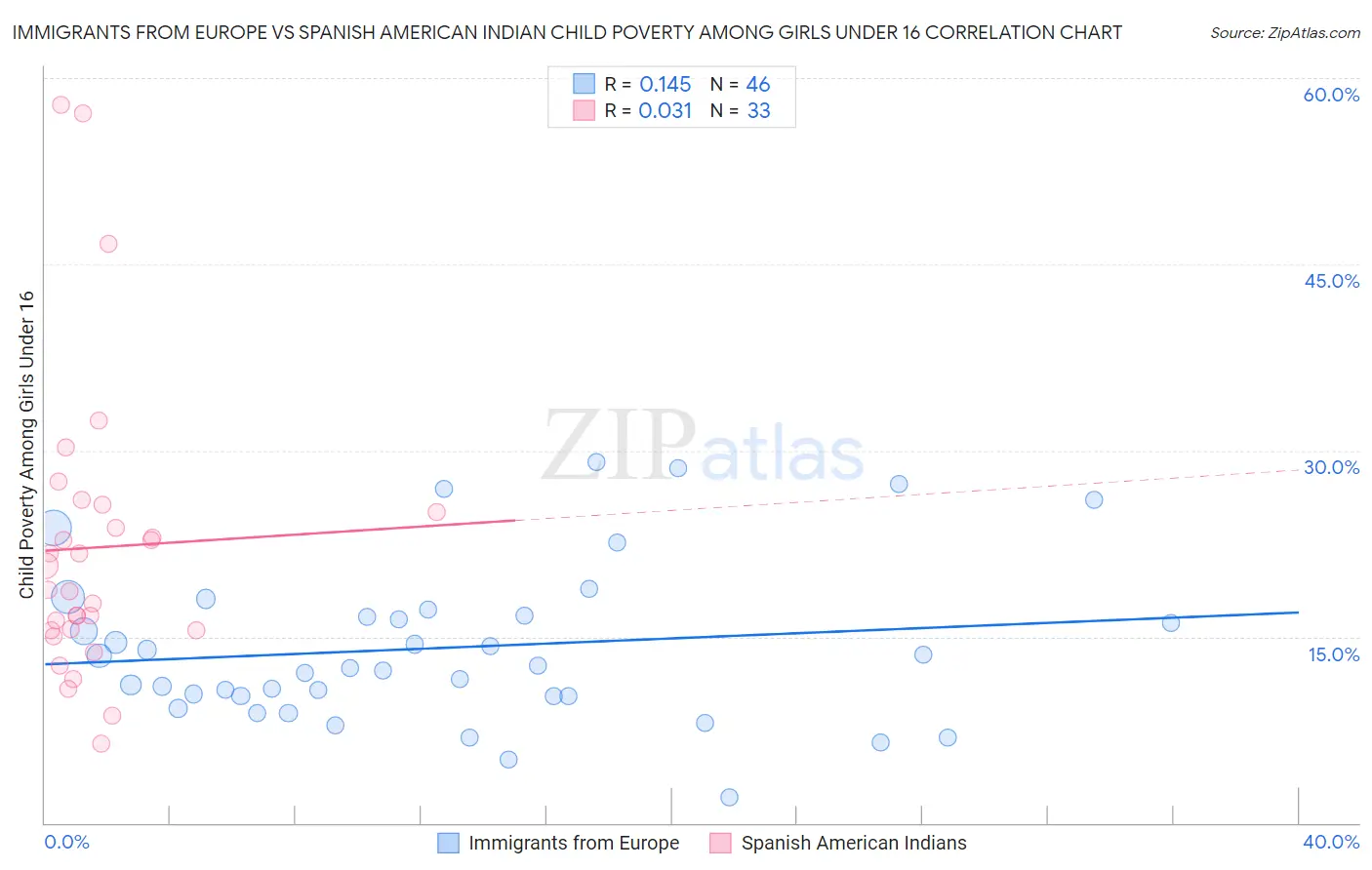 Immigrants from Europe vs Spanish American Indian Child Poverty Among Girls Under 16