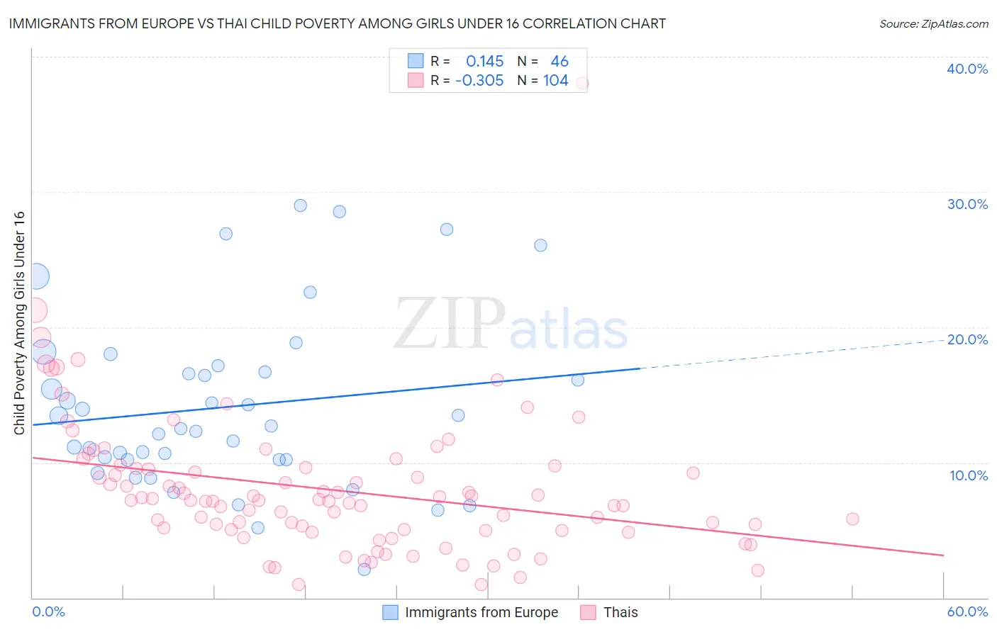 Immigrants from Europe vs Thai Child Poverty Among Girls Under 16
