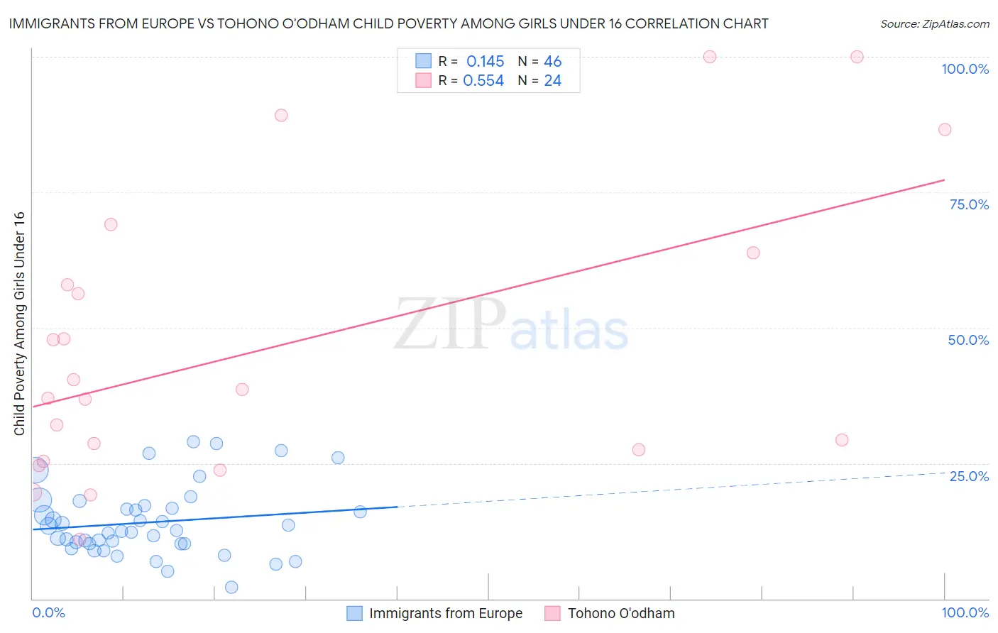 Immigrants from Europe vs Tohono O'odham Child Poverty Among Girls Under 16