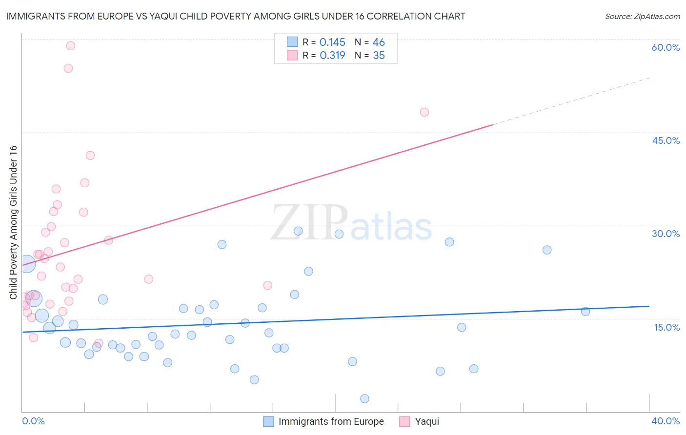 Immigrants from Europe vs Yaqui Child Poverty Among Girls Under 16