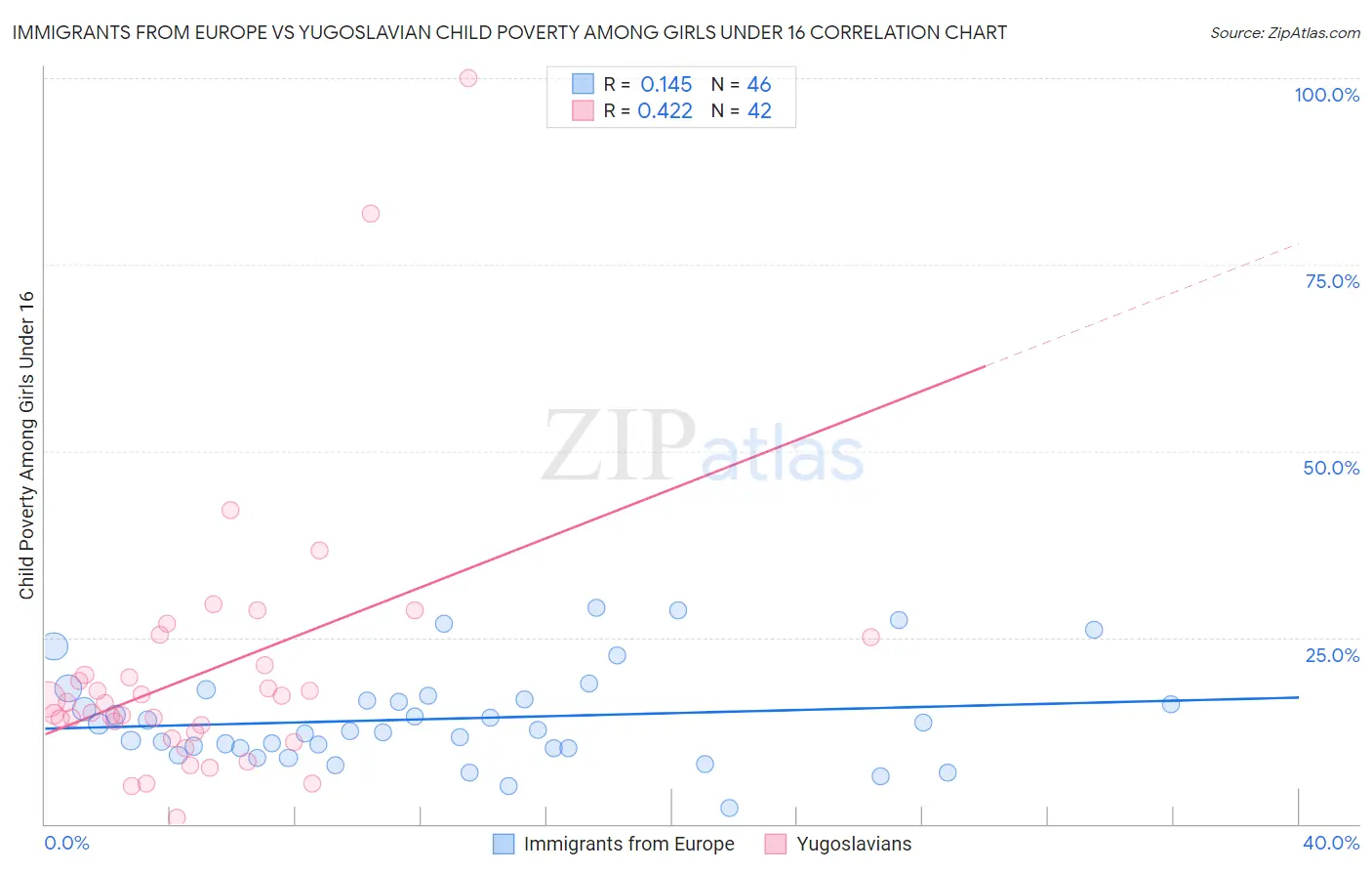 Immigrants from Europe vs Yugoslavian Child Poverty Among Girls Under 16