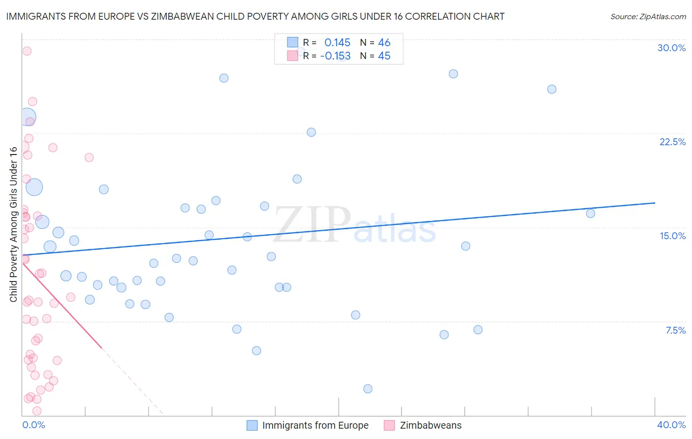 Immigrants from Europe vs Zimbabwean Child Poverty Among Girls Under 16