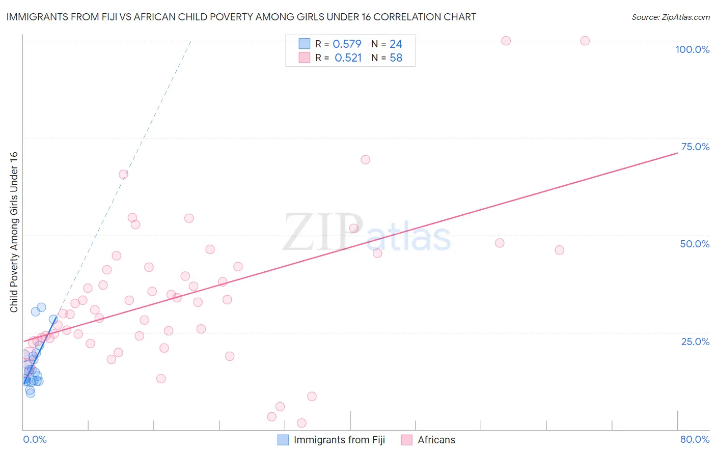 Immigrants from Fiji vs African Child Poverty Among Girls Under 16