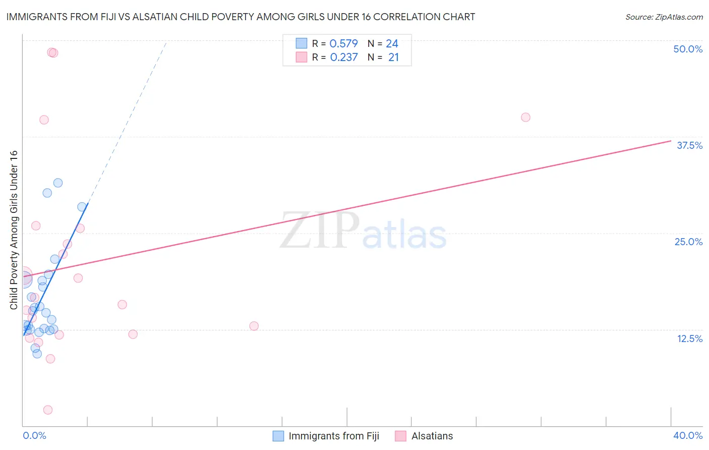 Immigrants from Fiji vs Alsatian Child Poverty Among Girls Under 16