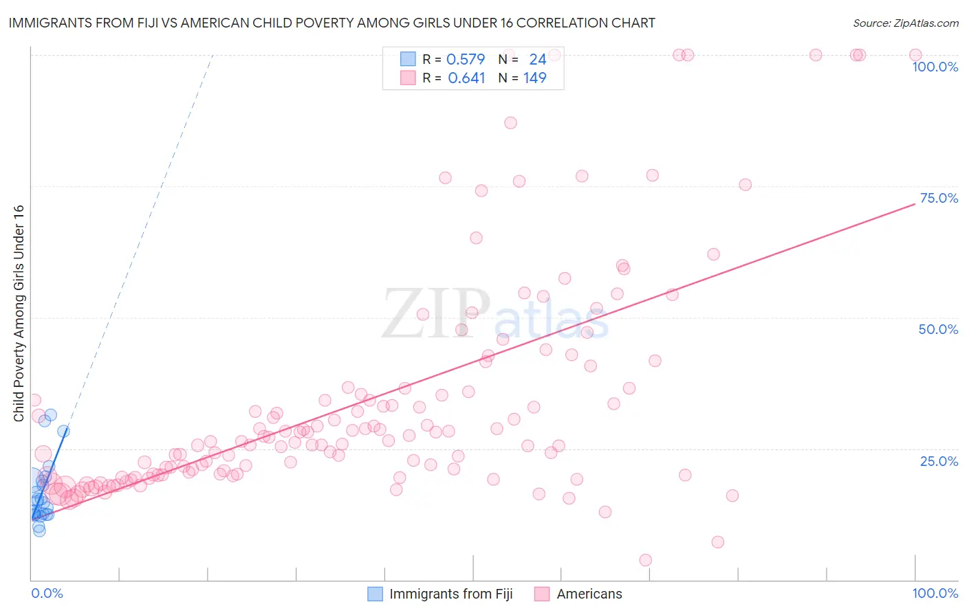 Immigrants from Fiji vs American Child Poverty Among Girls Under 16