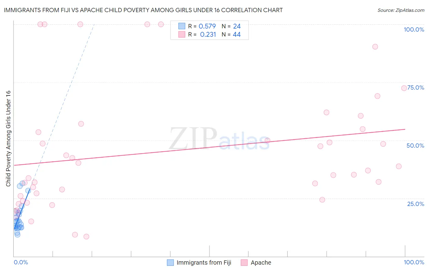 Immigrants from Fiji vs Apache Child Poverty Among Girls Under 16