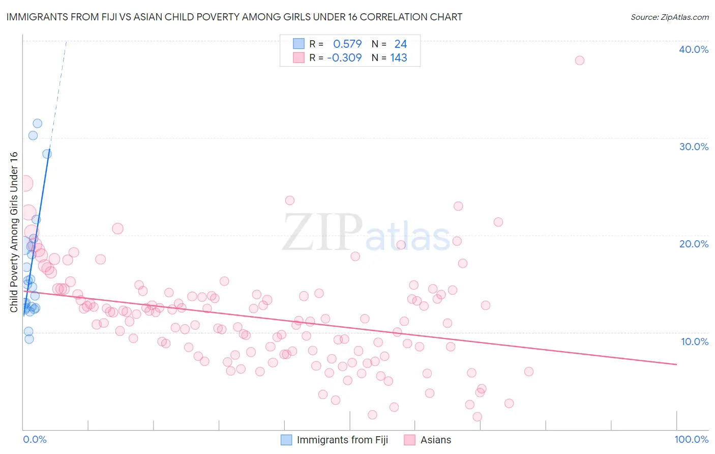 Immigrants from Fiji vs Asian Child Poverty Among Girls Under 16