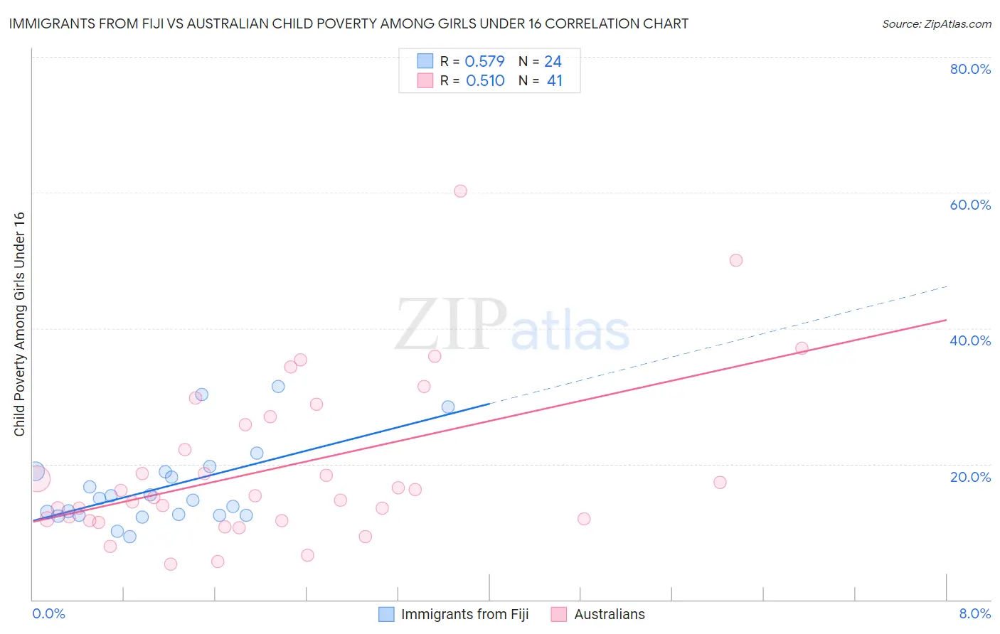 Immigrants from Fiji vs Australian Child Poverty Among Girls Under 16