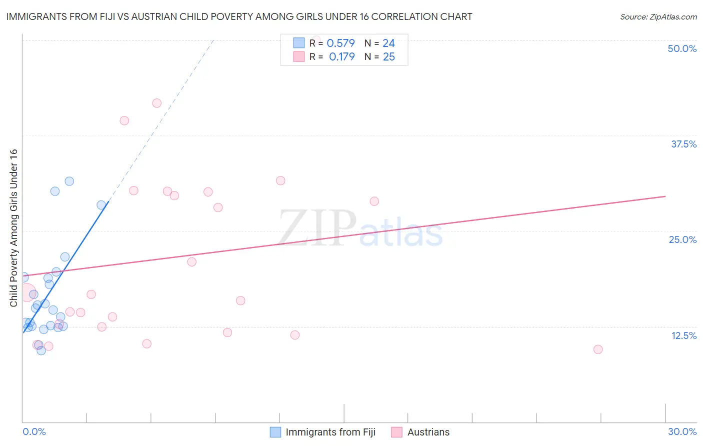 Immigrants from Fiji vs Austrian Child Poverty Among Girls Under 16