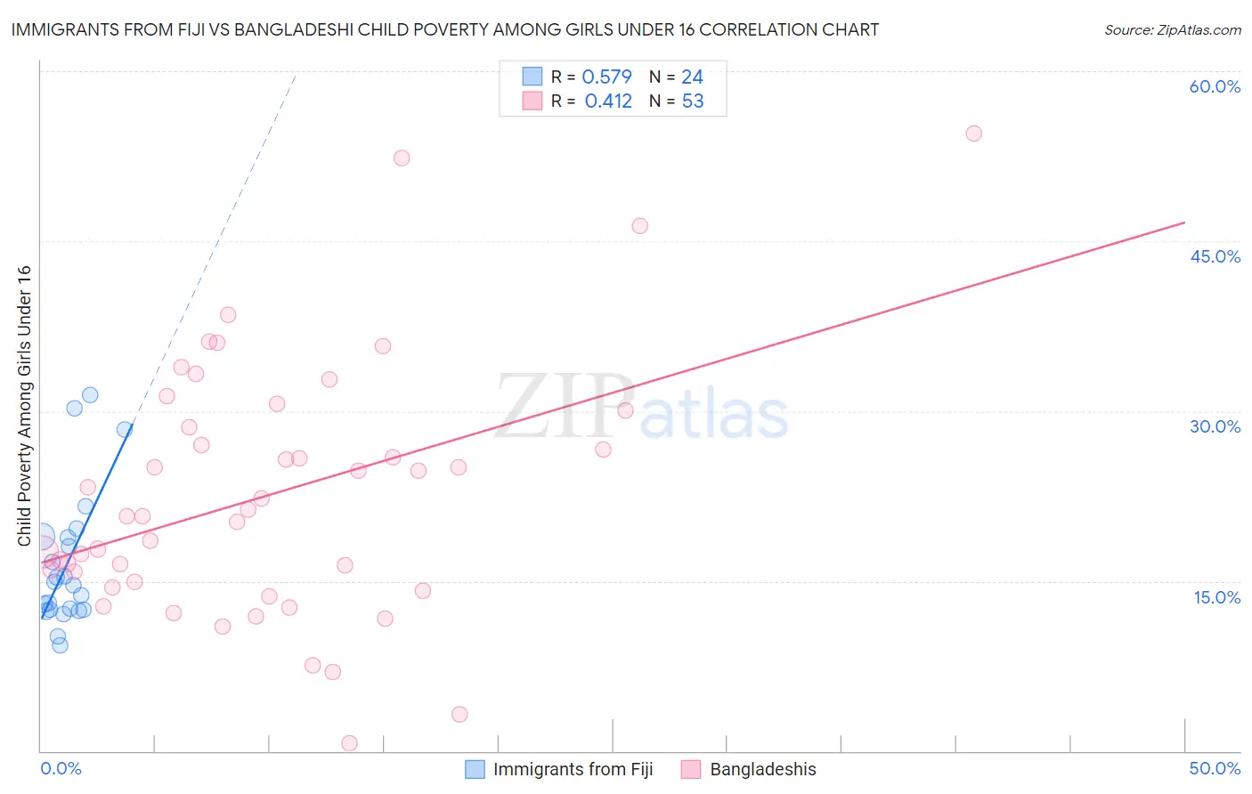 Immigrants from Fiji vs Bangladeshi Child Poverty Among Girls Under 16