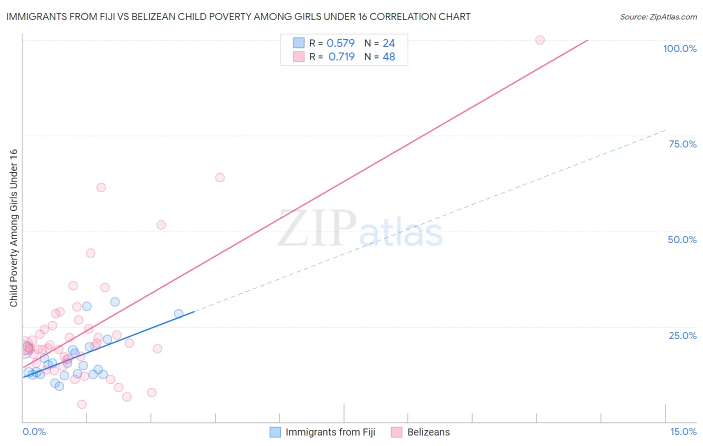 Immigrants from Fiji vs Belizean Child Poverty Among Girls Under 16