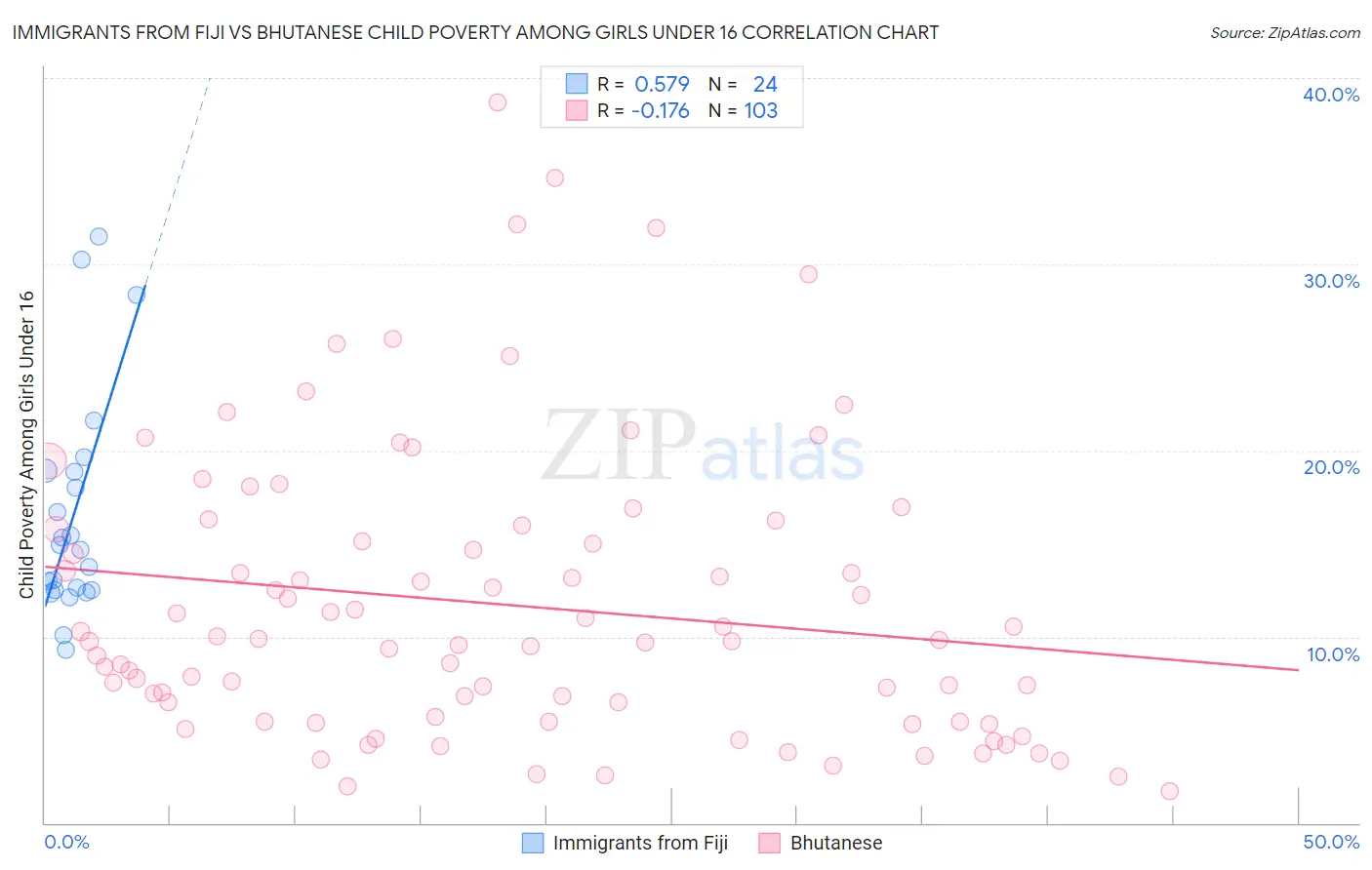 Immigrants from Fiji vs Bhutanese Child Poverty Among Girls Under 16