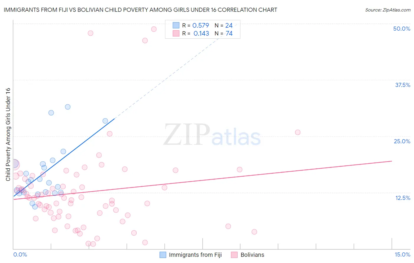 Immigrants from Fiji vs Bolivian Child Poverty Among Girls Under 16