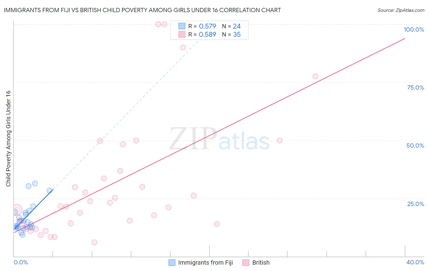 Immigrants from Fiji vs British Child Poverty Among Girls Under 16