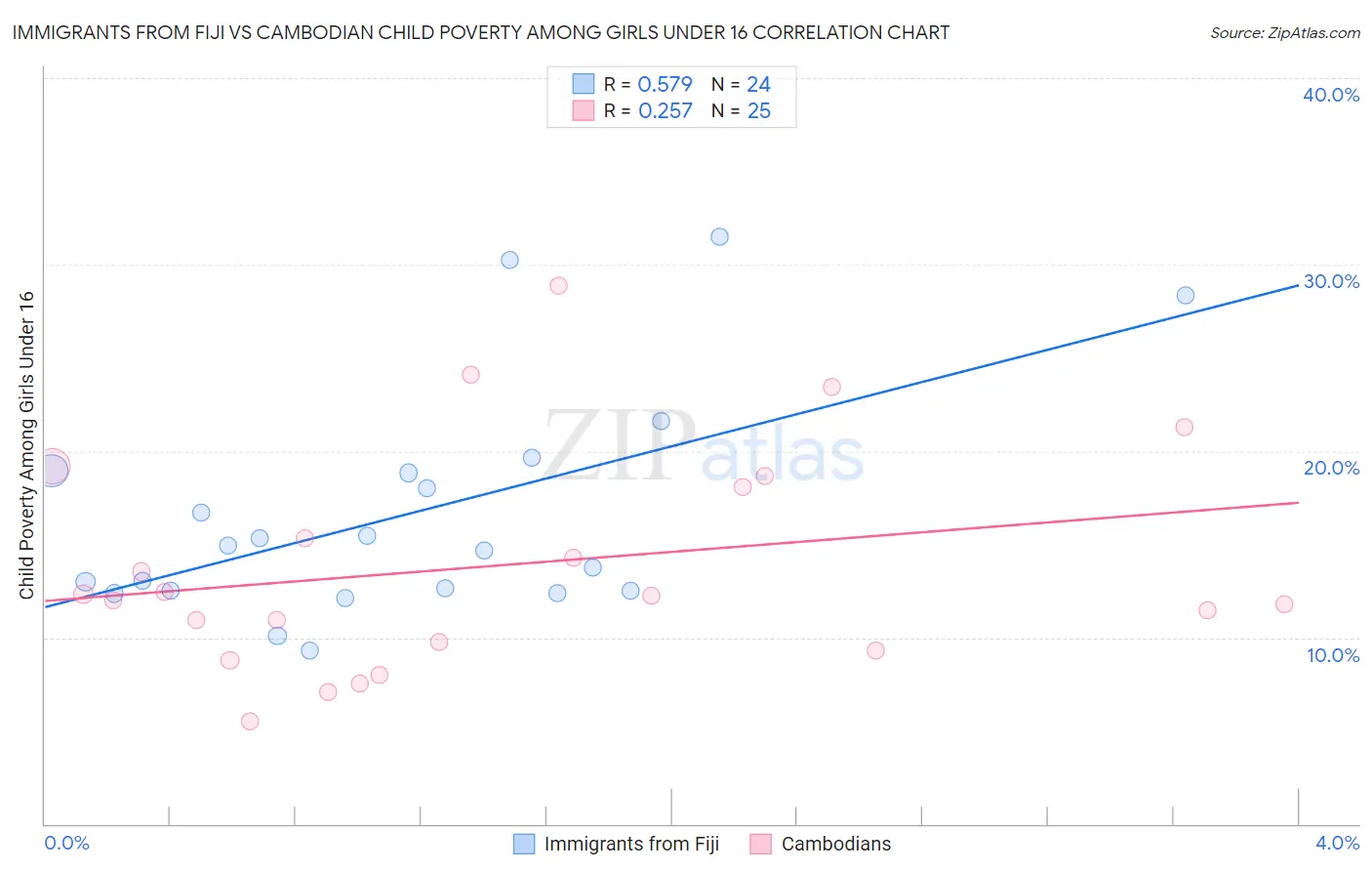 Immigrants from Fiji vs Cambodian Child Poverty Among Girls Under 16