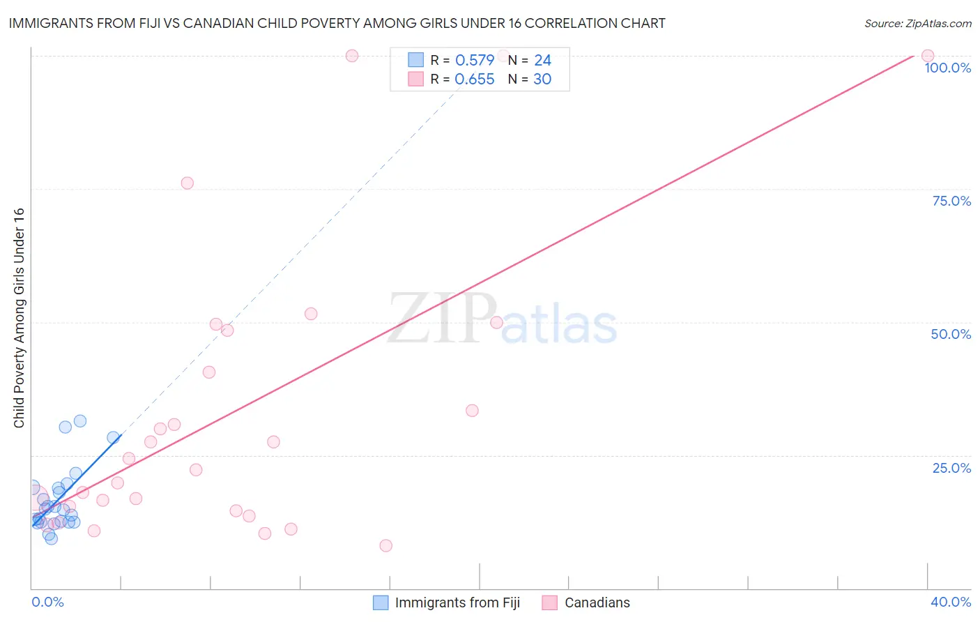 Immigrants from Fiji vs Canadian Child Poverty Among Girls Under 16