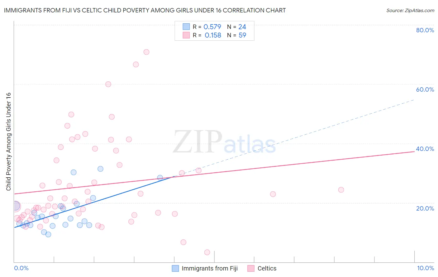 Immigrants from Fiji vs Celtic Child Poverty Among Girls Under 16