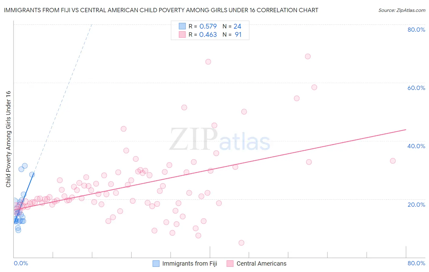 Immigrants from Fiji vs Central American Child Poverty Among Girls Under 16