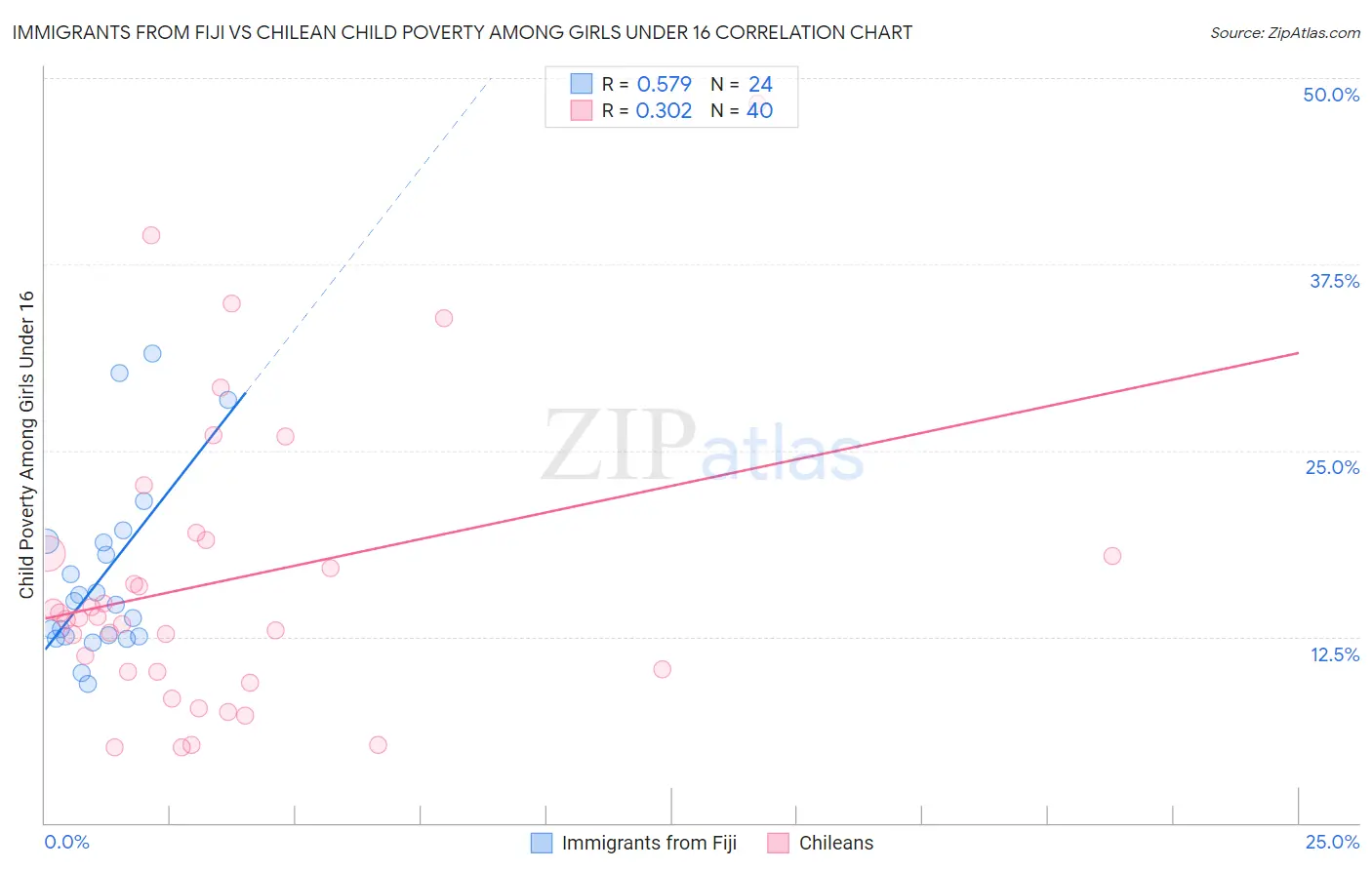 Immigrants from Fiji vs Chilean Child Poverty Among Girls Under 16